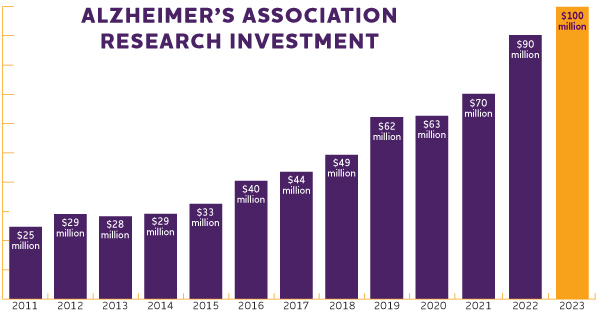 Lea T. Grinberg, M.D, Ph.D (@grinberg_t) on Twitter photo 🎉🙌 A historic moment to celebrate! 🎉💫 <a href="/alzassociation/">Alzheimer's Association</a>'s unwavering dedication to boosting research funding for #Alzheimer's has hit an incredible milestone—100M! 🙏🔬👏 Onward to #cureAD! Congrats to <a href="/DrMariaALZ/">Maria C Carrillo PhD</a> <a href="/HeatherAlz/">Heather Snyder, PhD</a> and the MedSci team 🎉🙌 A historic moment to celebrate! 🎉💫 <a href="/alzassociation/">Alzheimer's Association</a>'s unwavering dedication to boosting research funding for #Alzheimer's has hit an incredible milestone—100M! 🙏🔬👏 Onward to #cureAD! Congrats to <a href="/DrMariaALZ/">Maria C Carrillo PhD</a> <a href="/HeatherAlz/">Heather Snyder, PhD</a> and the MedSci team