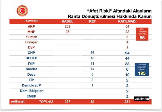 AcademikAhlak's tweet photo. Toplumu yakından ilgilendiren çok önemli bir yasanın oylamasına katılma tenezülünde bulunmayan, kendine ve temsil ettiklerine saygısı olmayan milletvekilleri: https://t.co/cd32Qppwg7