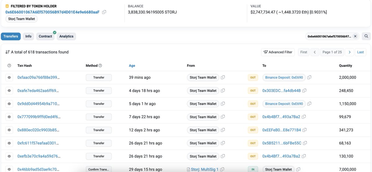 The price of $STORJ has increased ~60% today.

We note that Storj Team Wallet deposited 2M $STORJ ($1.43M) into #Binance 40 minutes ago.

etherscan.io/token/0xb64ef5…