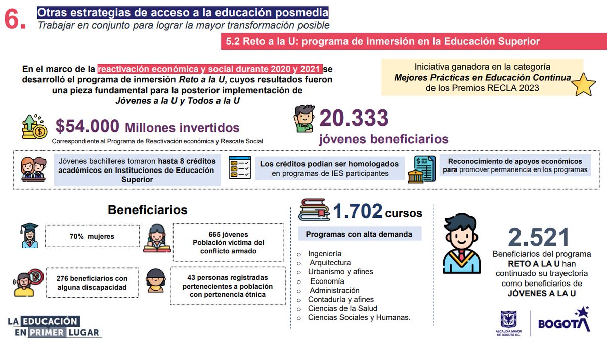 EdnaBonillaSeba's tweet photo. 🙌Nuestro trabajo para facilitar el acceso y permanencia en la educación superior no termina con #JóvenesALaU, con el que aumentamos 4,5 puntos porcentuales este ítem en @Bogota.
✅Tenemos estrategias como #RetoALaU, #TodosALaU y los Fondos #FEST y para la Población Víctima. https://t.co/8UtjFXrXUW