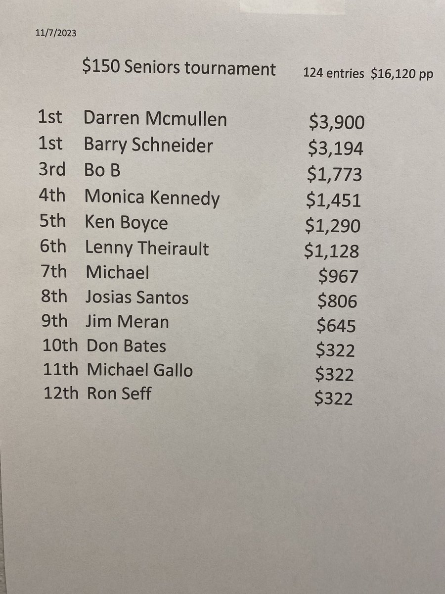 1EyedJackspoker's tweet photo. Congratulations to Darren Mcmullen on winning our $150 seniors event!! Today at 1pm is our $330 buy-in Plo 5 card event. https://t.co/l0Mn5Vpvr6