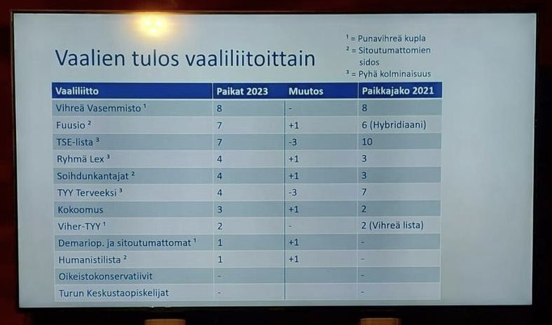 Kokoomus @StudentUnionTYY vaaleissa komeaan vaalivoittoon. Onnea kolmelle uudelle edaattorillemme Verna Myllymaa, Aino Kovalainen ja @siimento 🔥 @Tuhatkunta @Kokoomusnuoret @vskokoomus #kokoomus