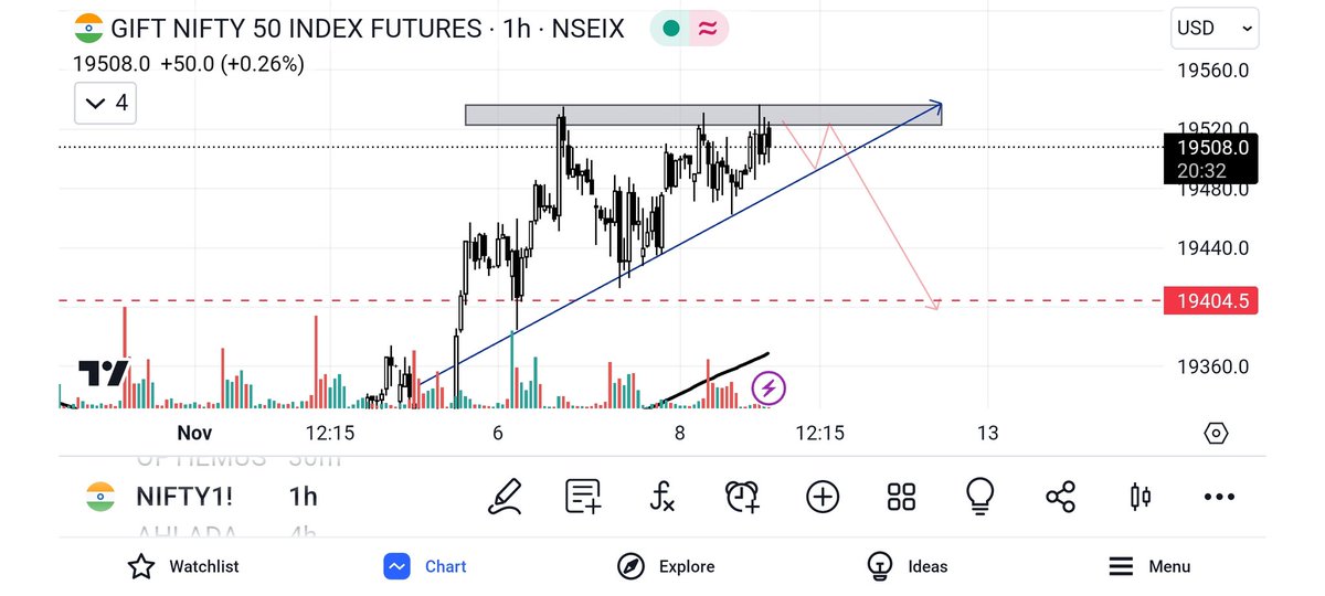 TradoAli's tweet photo. Gift Nifty may fall in the coming week.
#nifty #charts https://t.co/7iGWJMFdsn