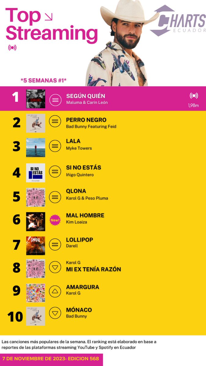 #TopStreaming
@maluma & @carinleonofi cumplen 5 semanas en el #1 de las plataformas streaming en Ecuador con #SegunQuien