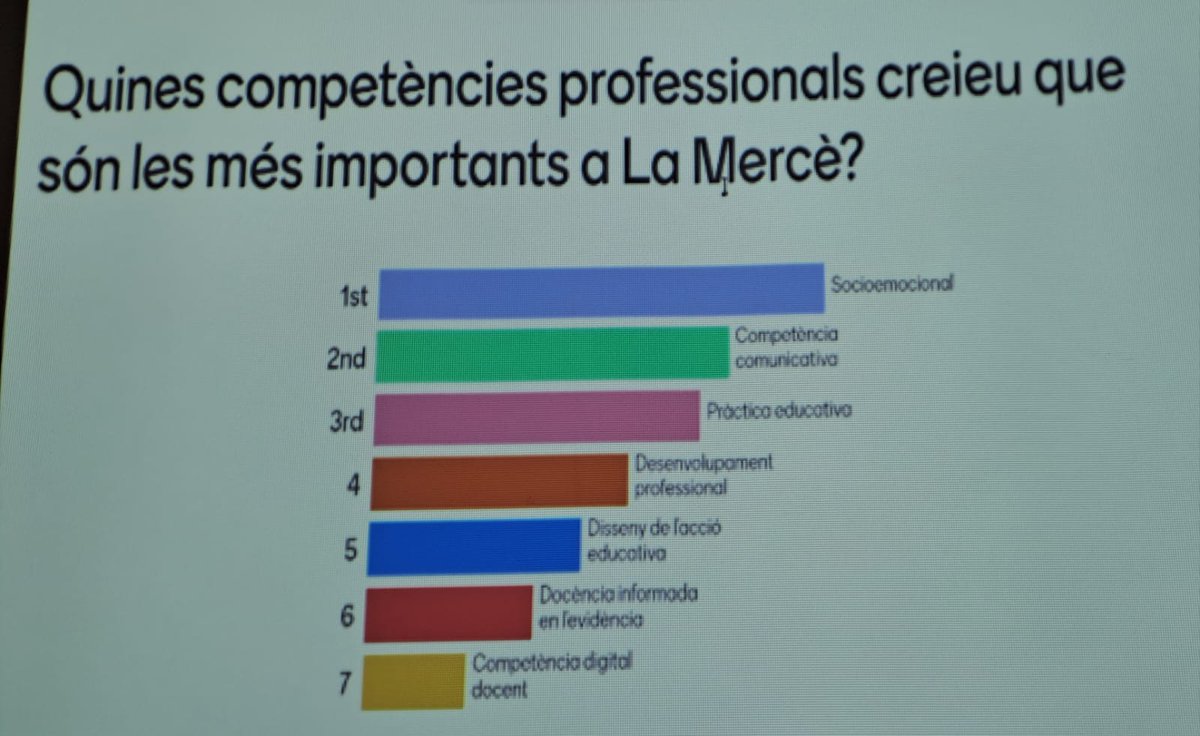 EscolaMerce's tweet photo. Fem una reunió pedagògica per reflexionar sobre quines competències professionals docents considerem més importants al nostre centre educatiu. Som un equip amb un compromís ferm respecte el #desenvolupamentprofessional i formem part del #ProgramaSensei. #Somlídersfemlíders https://t.co/WhGe6xEgMX
