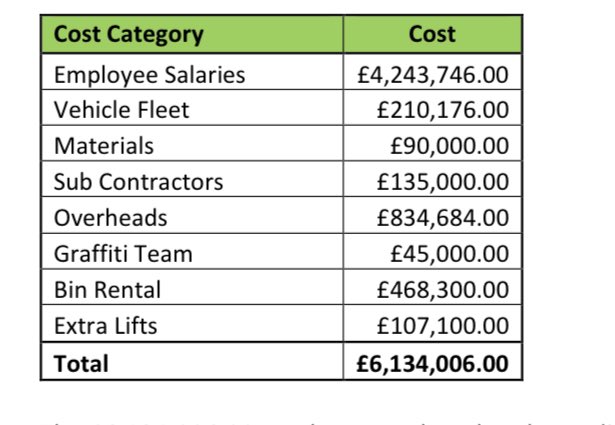 *More on the Barking &amp; Dagenham service charge scandal*

Despite having no graffiti incidents in the financial year - our estate was apportioned a significant percentage of the costs of cleaning graffiti for the entire borough. 

In addition; we have been charged a contribution