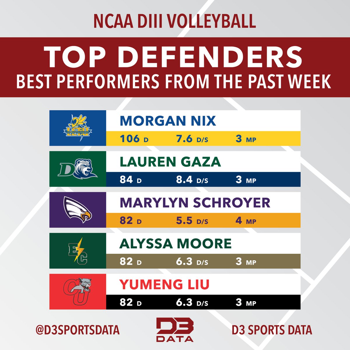 Top defenders in week 10 of the DIII volleyball season. #d3data #d3 #d3sports #d3vb