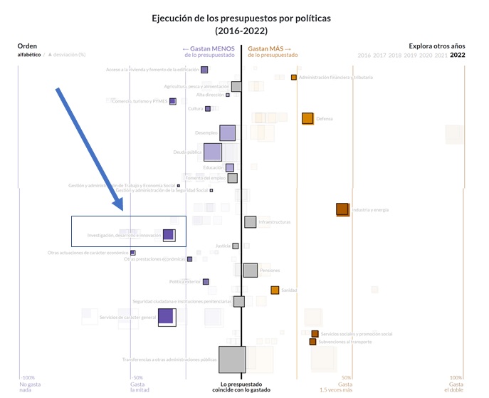 José Manuel Torralba (@torralba59) on Twitter photo Ciencia, el segundo peor ámbito político en la ejecución del gasto entre 16-22. ¿Algo que comentar <a href="/DianaMorantR/">Diana Morant</a>?: Del dicho al hecho de los presupuestos: Defensa siempre gasta de más y Ciencia y Cooperación se quedan cortas | Civio Ciencia, el segundo peor ámbito político en la ejecución del gasto entre 16-22. ¿Algo que comentar <a href="/DianaMorantR/">Diana Morant</a>?: Del dicho al hecho de los presupuestos: Defensa siempre gasta de más y Ciencia y Cooperación se quedan cortas | Civio