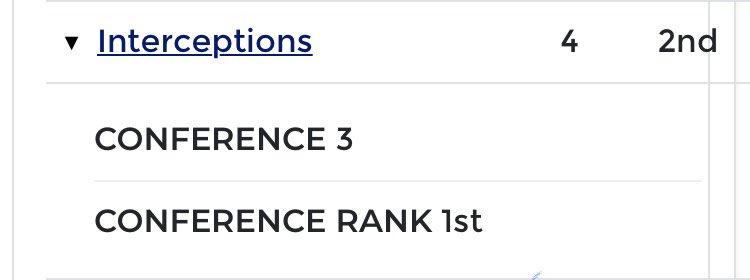 JermaineRayJr1's tweet photo. 6th in the nation in int number one in the conference numbers don’t lie https://t.co/rjnY2MUtv4