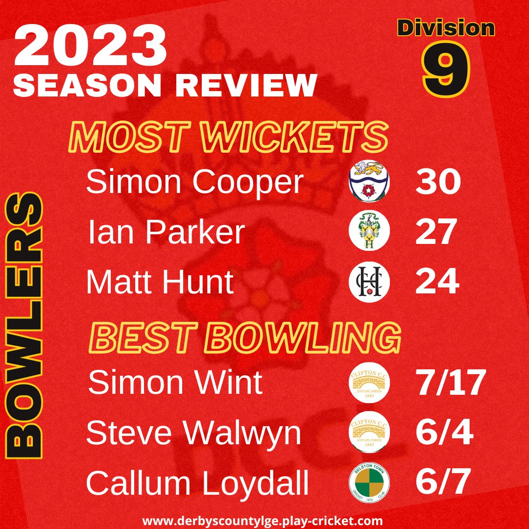 2023 Season Review  

Here's the Div. 9 batting & bowling highlights with Colin Skitrall of @OfficialTutbury & Simon Cooper of @bmcc1880 leading the batting & bowling charts.

@Duffieldcc 
@StaveleyWelfare
@AllestreeCC 
@CliftonCricket 
@SelstonTownCC 
@Hartshornecc 
@HundallCC