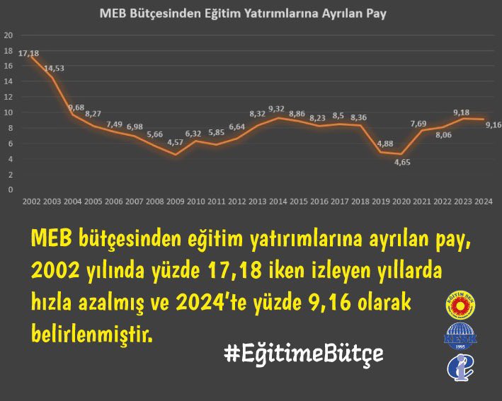 EbruKzl61's tweet photo. “Eğitimin Pahalı Olduğunu Düşünüyorsanız Cehaletin Bedelini Düşünün” #EğitimeBütçe https://t.co/6bDJultWLa