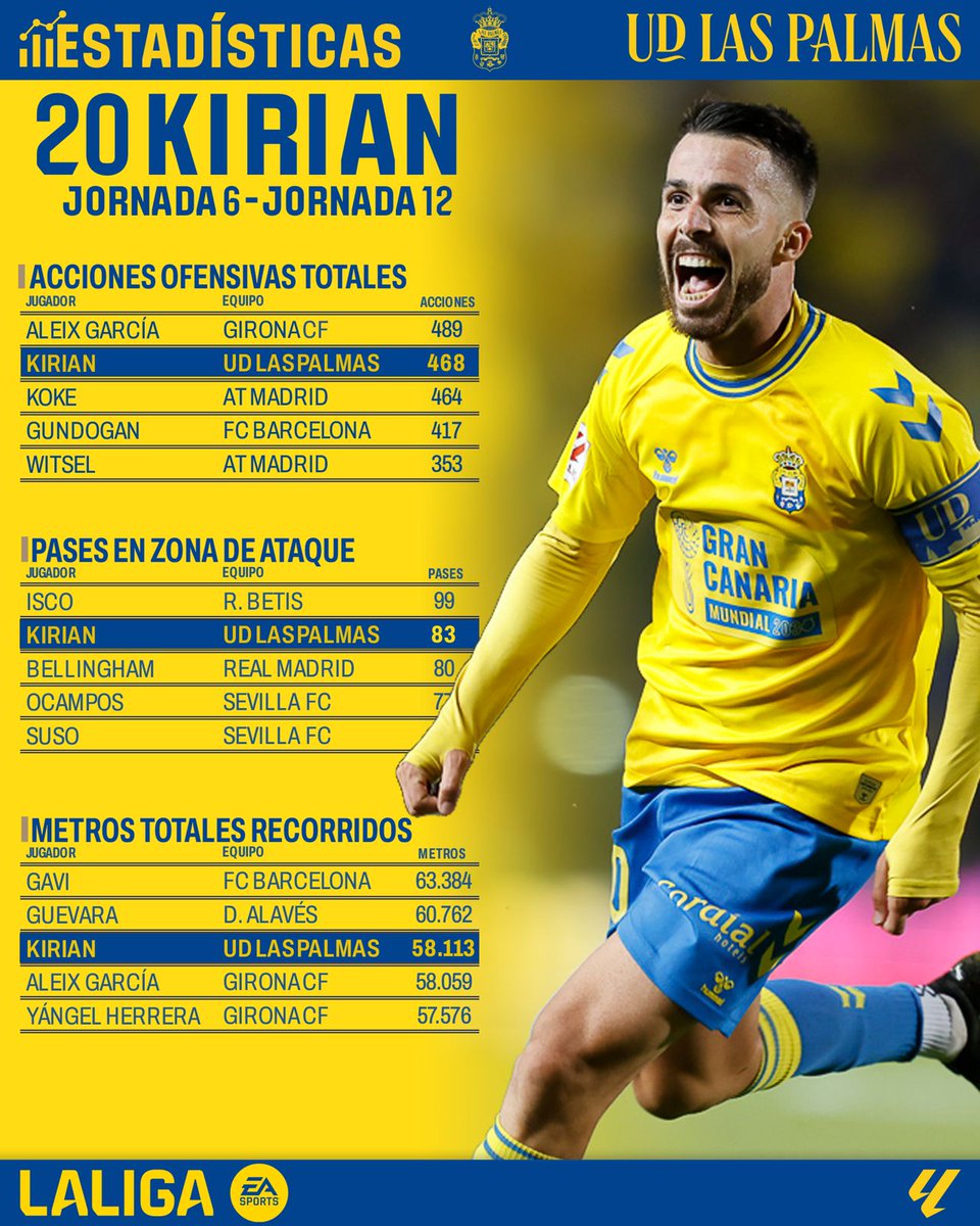 👀🔝 𝙆𝙞𝙧𝙞𝙖𝙣 𝙍𝙤𝙙𝙧𝙞́𝙜𝙪𝙚𝙯 #UDStats | @Kirian10rguez #LaUniónHaceLasPalmas | @LaLiga