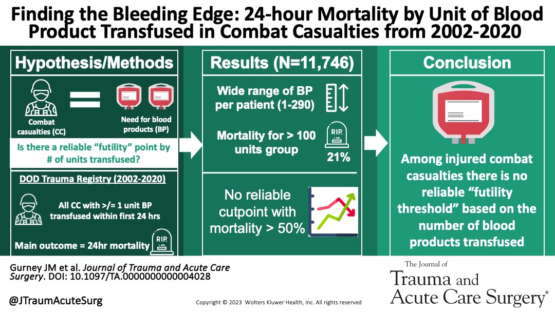 When it comes to transfusion of combat casualties - transfusion saves lives. Combat Casualties survive w/ 150+ units of blood &there doesn't appear to be a futility threshold-Robust blood transfusion capability is necessary to save lives on the battlefield journals.lww.com/jtrauma/fullte…