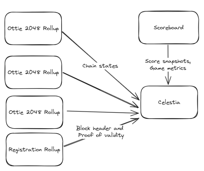 Ottie 2048 - AltLayer Documentation