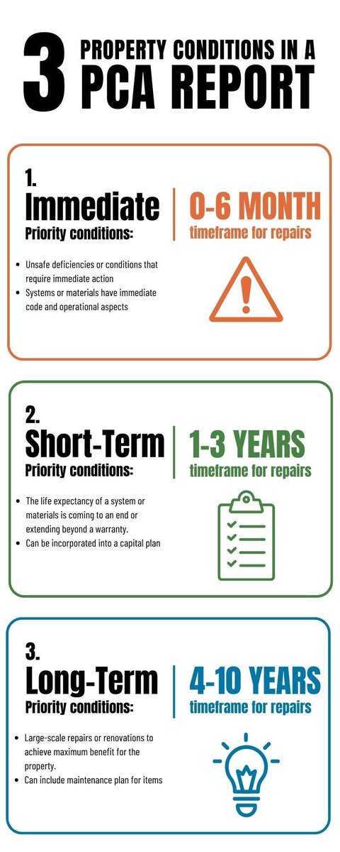 Property Condition Assessments (PCAs) are essential for real estate buyers. They help evaluate property conditions and identify risks. Check out our newest blog here to see how scheduling PCAs in advance is critical for every buyer. buff.ly/473S9I6