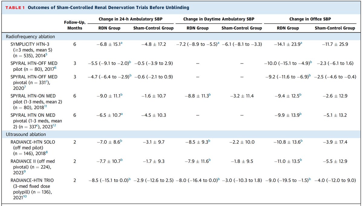 Following a pos ad board, FDA just approved renal denervation with the Recor ultrasound energy-based Paradise system. No word yet on the Medtronic radiofrequency energy-based Spyral system which received a neg ad board review. From our recent JACC editorial results looks similar.