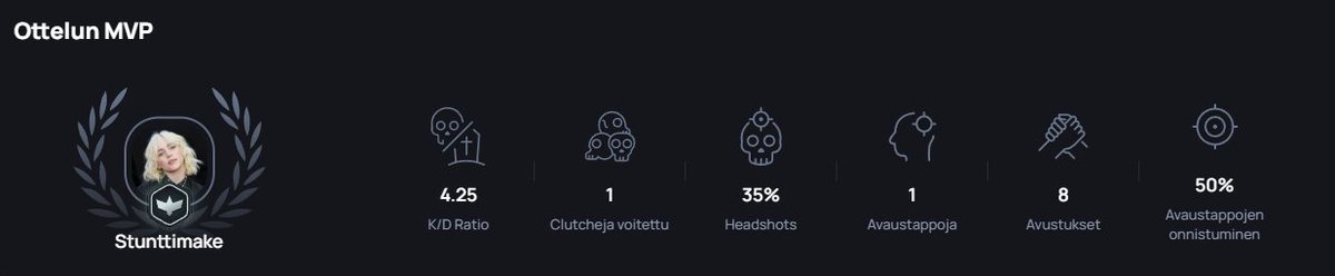 Qualattiin #koulucs pudotuspeleihin, Mittelöt olivat kovia, mutta kova työ palkittiin. Kiitos tiimiäisille ja vastustajille #joukkue5 <a href="/Hyytecs/">Hyytee</a> <a href="/AHMACSGO/">AHMA</a> <a href="/vaokcs/">VAOK🍔</a> <a href="/tqqvics/">Taavi :P</a> 

Pari viikkoa aikaa ankaralle harjoittelulle, toivotaan että työ kantaa hedelmää. #esportsfi <a href="/esportalfi/">EsportalFI</a>