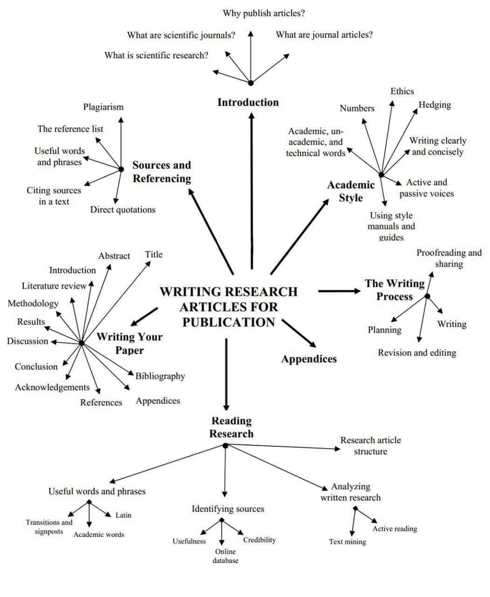 Writing research articles for publication
شارت يساعد على كتابة الورقه البحثيه