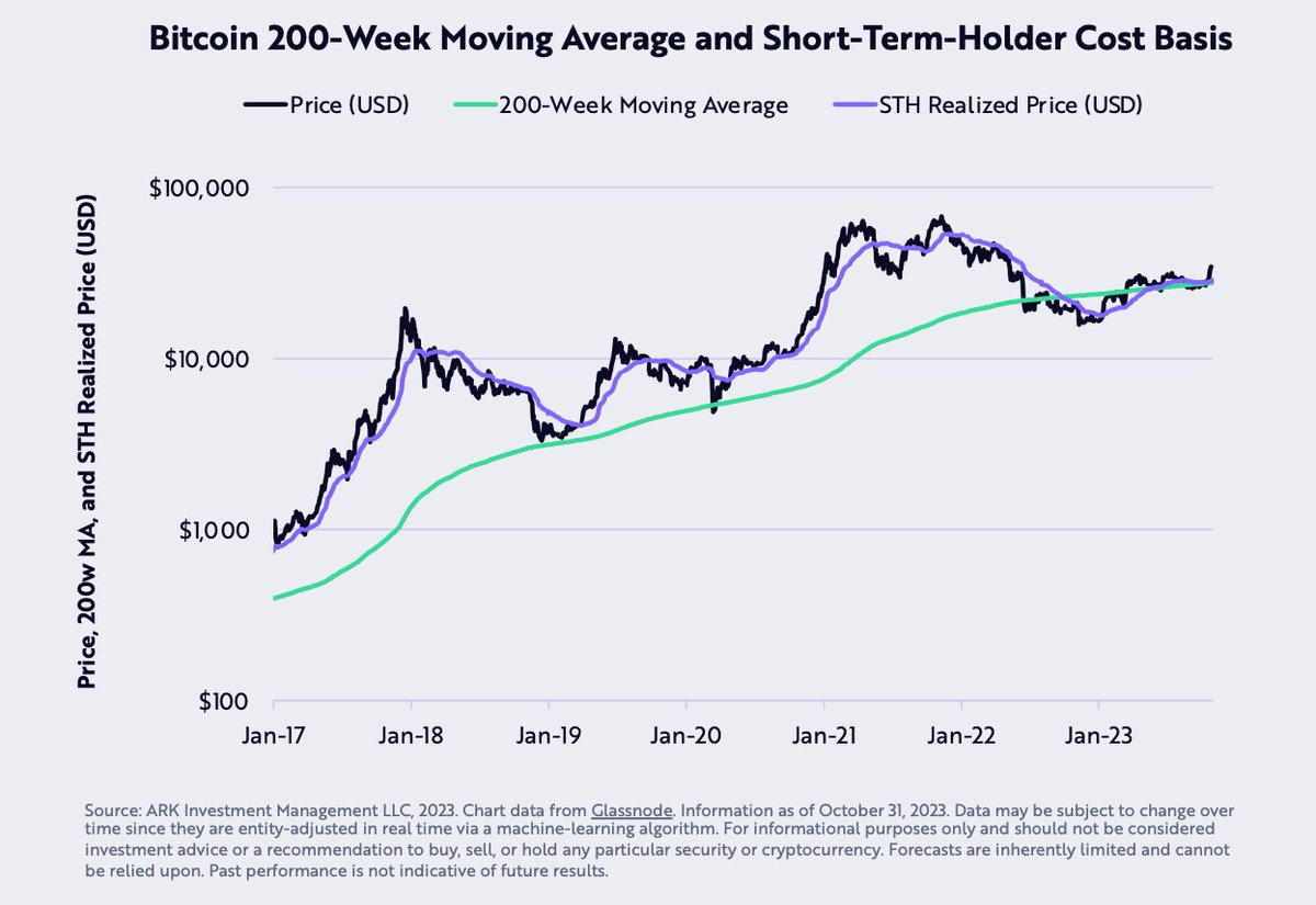 The #Bitcoin Monthly for October is now live! This month, price has cleared  crucial resistances in the 200-week moving average and the  short-term-holder cost basis. https://t.co/nPAn3lB4ns