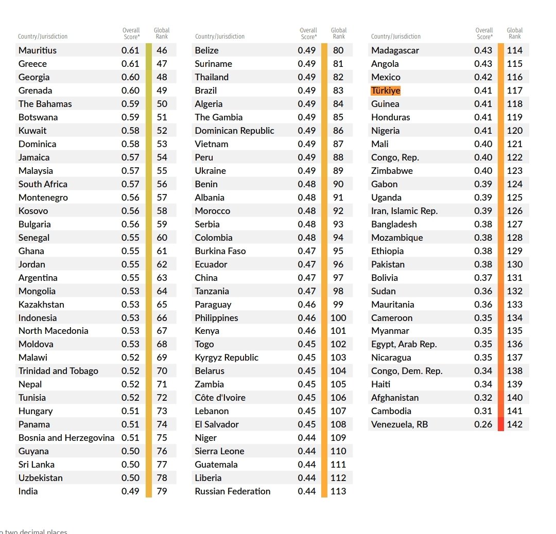 iriscibrelos's tweet photo. Hukukun üstünlüğü endeksi;
142 ülke bulunuyor

Türkiye 117. Sırada

116. Sırada Mexico var biliyor musunuz
Hani Sinaloa karteli var ya; şehri kapatıp patronunu vermemek için çatışma çıkarttığı, askerin geri çekildiği Mexico
Yahu 114. Sırada Madagaskar var

Kafayı yiyeceğim

Buyurun, kendiniz bakın
https://t.co/fHZCrZ2Cb2