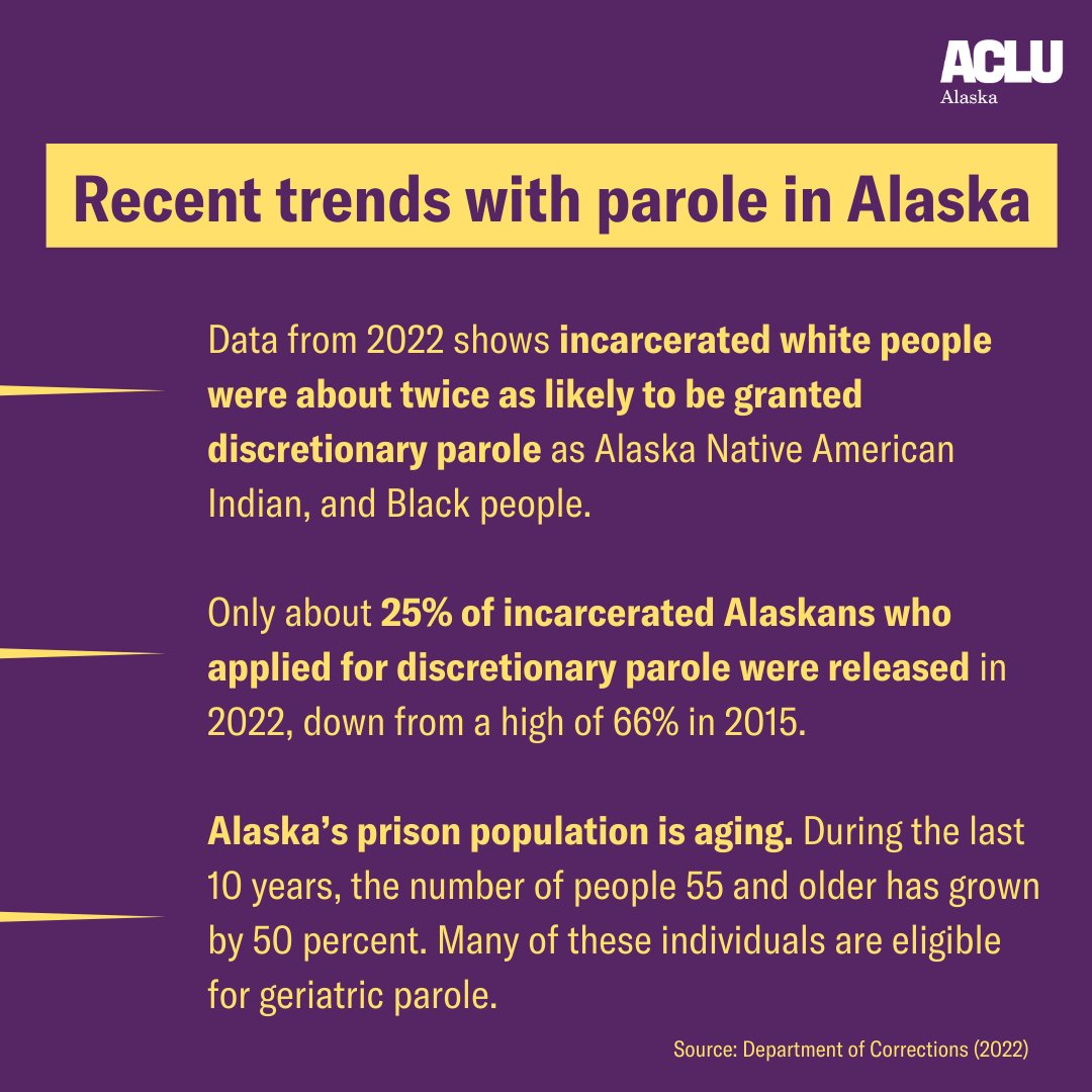 The Parole Board in AK has released 79% fewer people and is holding 75% fewer hearings than it was prior to 2020. The high rate of denials has not improved public safety. It contributes to overcrowding and the high rate of deaths in Alaska's prisons. #PeopleNotPrisons