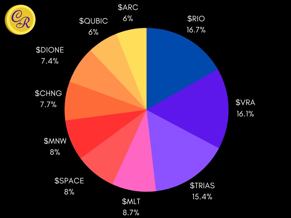 CryptoReviewing (@cryptoreviewing) on Twitter photo Wondering whether your portfolio is ready for the next Bull Run? π
These 10 High Risk #Altcoins could create you Generational Wealth in the next Bull Run π€―
Below, Iβve shown you the perfect exampleπ
1οΈβ£ $RIO : 16.7%
2οΈβ£ $VRA : 16.1%
3οΈβ£ $TRIAS : 15.4%
4οΈβ£ $MLT: 8.7%
5οΈβ£ $SPACE : Wondering whether your portfolio is ready for the next Bull Run? π
These 10 High Risk #Altcoins could create you Generational Wealth in the next Bull Run π€―
Below, Iβve shown you the perfect exampleπ
1οΈβ£ $RIO : 16.7%
2οΈβ£ $VRA : 16.1%
3οΈβ£ $TRIAS : 15.4%
4οΈβ£ $MLT: 8.7%
5οΈβ£ $SPACE :