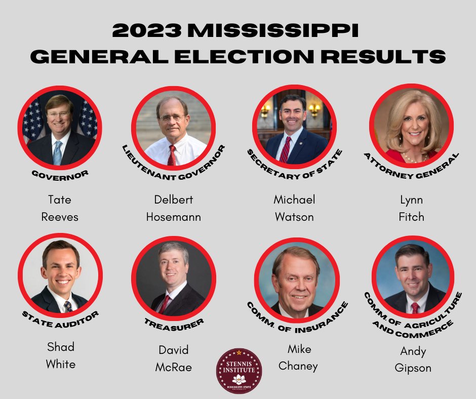 JCStennisInst's tweet photo. Check out the projected winners from yesterday's general election! To see county wide data, and results from other races across the state, according to the New York Times, check out:

https://t.co/uBoGmGGq3i

Stay tuned for ongoing coverage from us! https://t.co/tIXCGhogzi