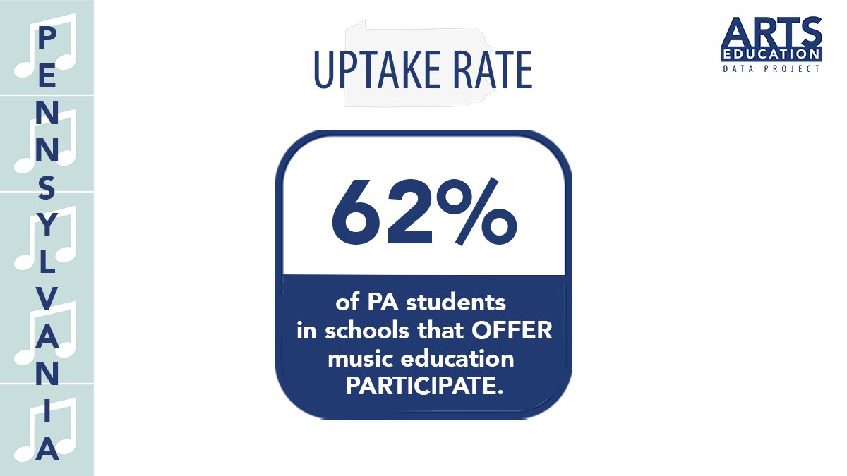 As mentioned, the participation rate in #musiceducation across PA is 53%. However, when only looking at schools that OFFER music education (uptake rate), participation jumps to 62%. 

Check out the full dashboard: artseddata.org/pennsylvania/?…

#pmea #musiceducation #ArtsEd <a href="/PMEAstate/">PMEA</a>