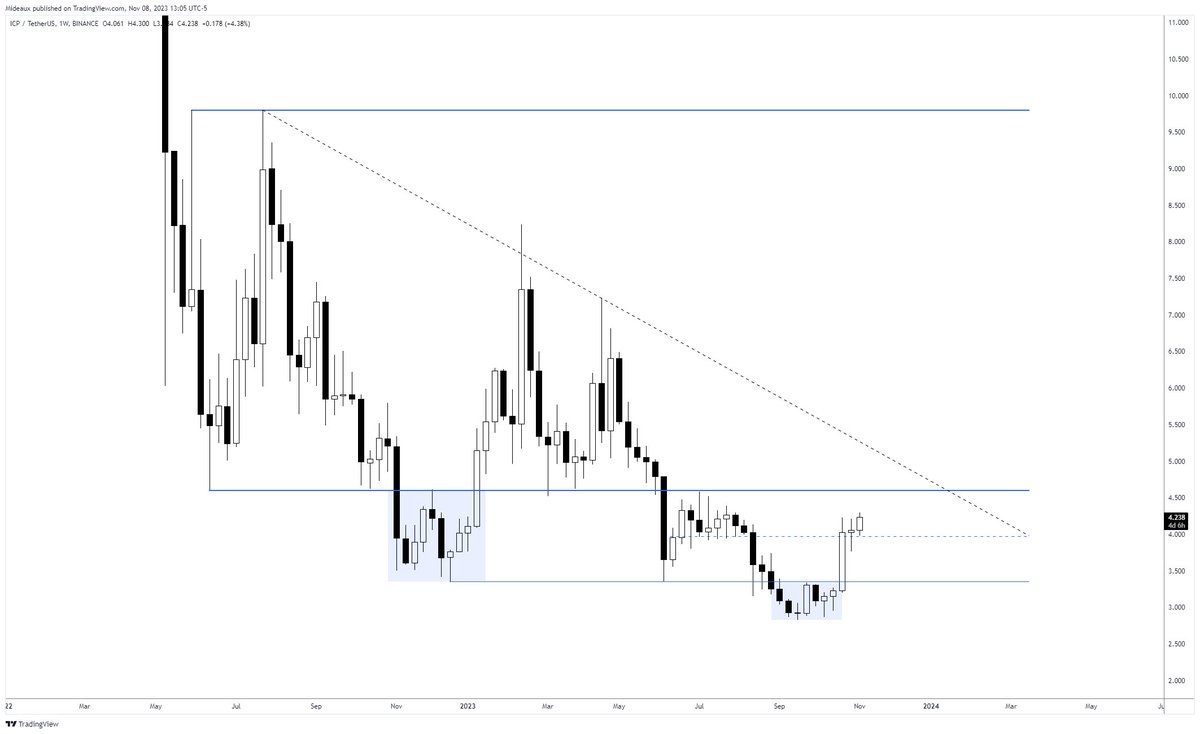 Mideaux's tweet photo. We're currently in a smaller range below the bigger bear market range.   

- Under 4.60$ is a good zone to spot buy for the next bull market
- Downside is low, upside this is EASILY a 5x-10x

Blue boxes are optimal buying zones where the price deviated. 
  
$ICP https://t.co/UGZ3F4HPLN
