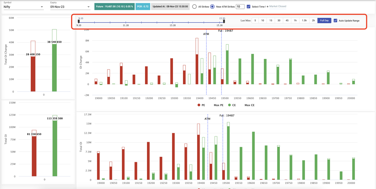 StocksRin's tweet photo. Now can Track OI data time-wise for the entire Day on https://t.co/zw7jx3XVgN
More more tools for #OptionsTrading https://t.co/KTovIfu2TX