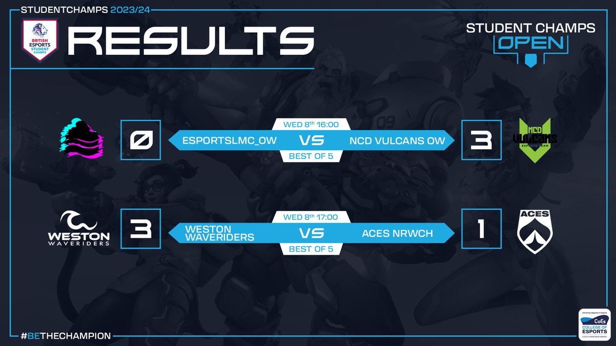 ⚔️ STUDENT CHAMPS OPEN ⚔️

The results are in - @NCDGamesDesign and <a href="/westonesports/">Weston Esports Academy</a> come out on top in this week's Overwatch 2 matches. 

Tune in next Wednesday for all of the VALORANT action, produced LIVE from the College of Esports 🌟

@british_esports