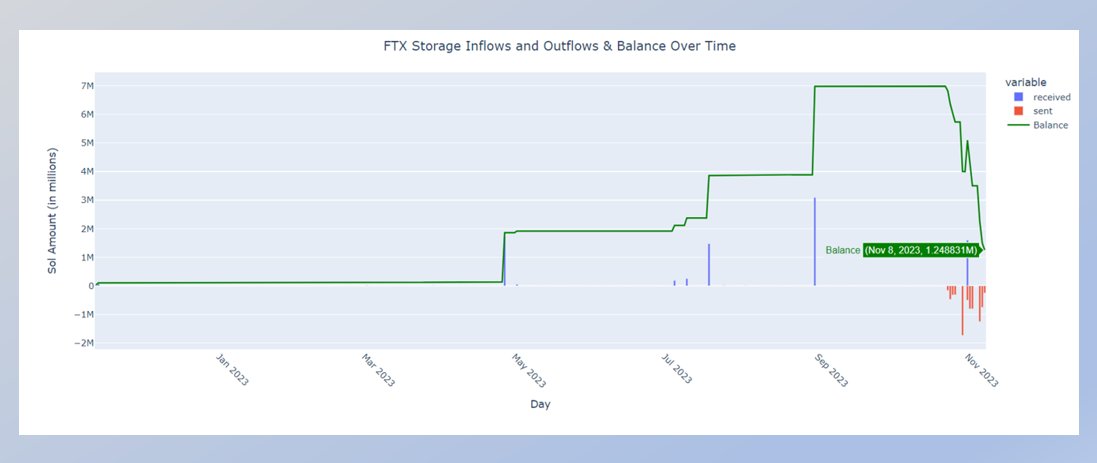 AMLBotHQ's tweet photo. FTX and Alameda are actively taking significant steps to liquidate their assets 📉

Over 80% of Sol tokens from Storage addresses have already found new owners

Be part of the journey to track their actions👇🧵 https://t.co/TAC2R7i2yM