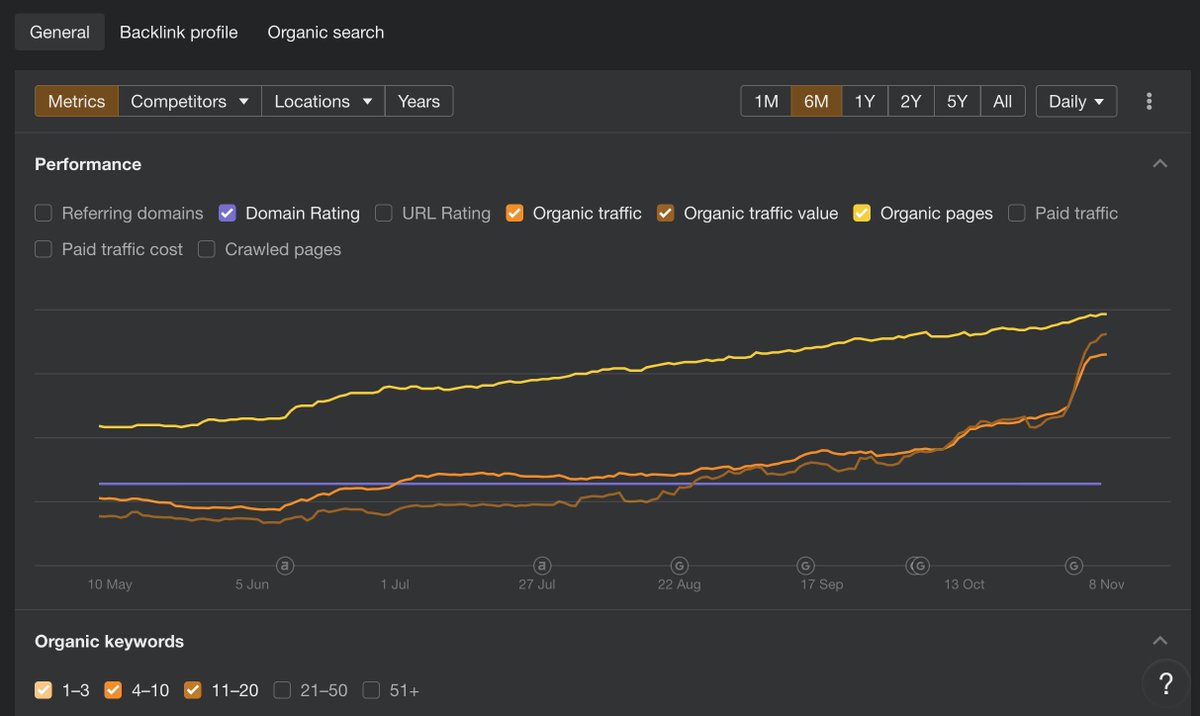 There's two things you can do when your SEO project is not working:

1) Feel unmotivated, bored, and without will to make it work.

2) Be confident on your capacity to lift it up, be patience and willing to make it work.

What are you choosing?