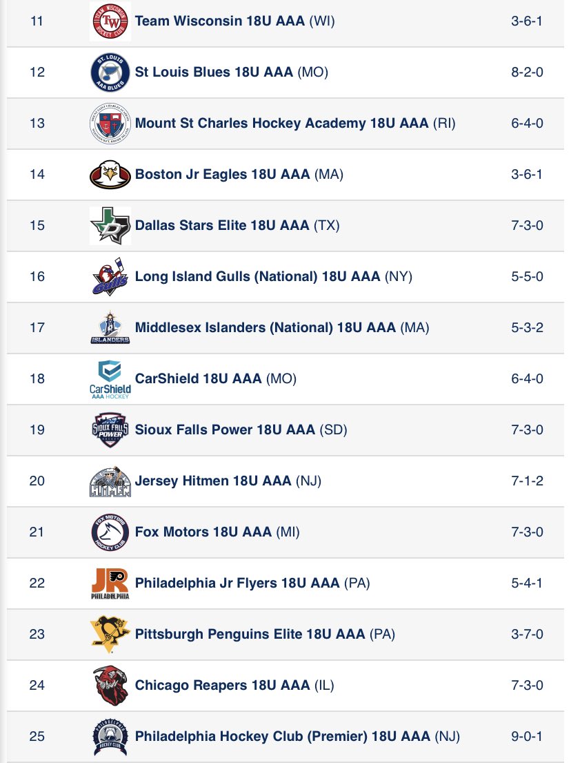 18U ranked #25 @MYHockeyRanking in last 10 games. @NAPHL @The_AYHL @PhillyRebels