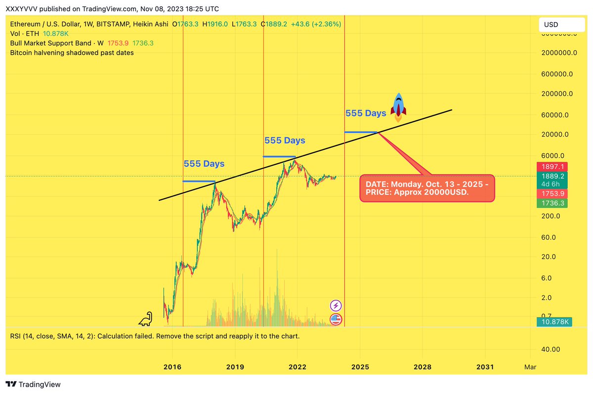 WANT SOME HOPIUM?

Analyzing the #ETH chart and considering its historical patterns, it suggests a potential rise to around $20,000 per ETH if history repeats itself. This has typically taken approximately 555 days from BTC halving to ETH reaching its peak.

#Crypto