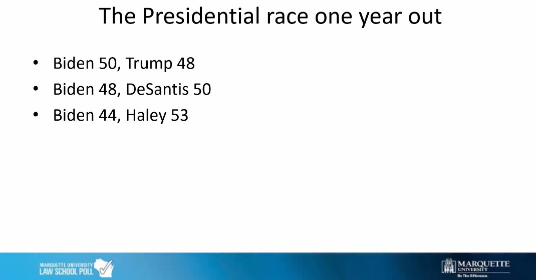IAPolls2022's tweet photo. 📊 2024 WISCONSIN GE: @MULawPoll
Biden 50% (+2)
Trump 48%
~
DeSantis 50% (+2)
Biden 48%
~
Haley 53% (+9)
Biden 44%
—
Favs:
Haley: 31-34 (-3)
DeSantis: 37-49 (-12)
Biden: 42-56 (-14)
Trump: 37-61 (-24)
• @MULawPoll (A/B) | 908 RV
• R30/D29/I41 | 10/26-11/2 | ±4.5% https://t.co/Sudi75r6G6