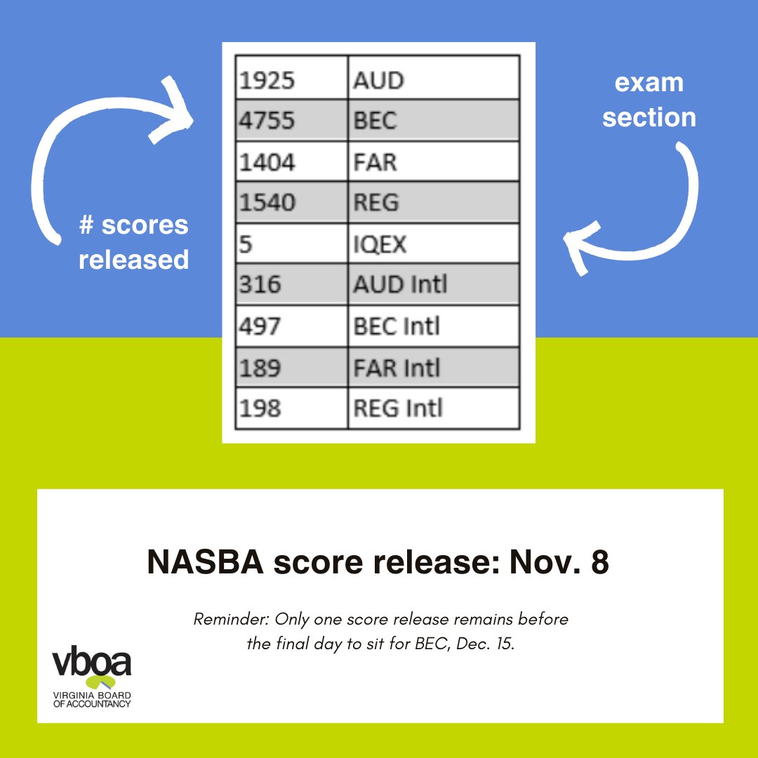 It's another score release day from <a href="/NASBA/">NASBA</a>!