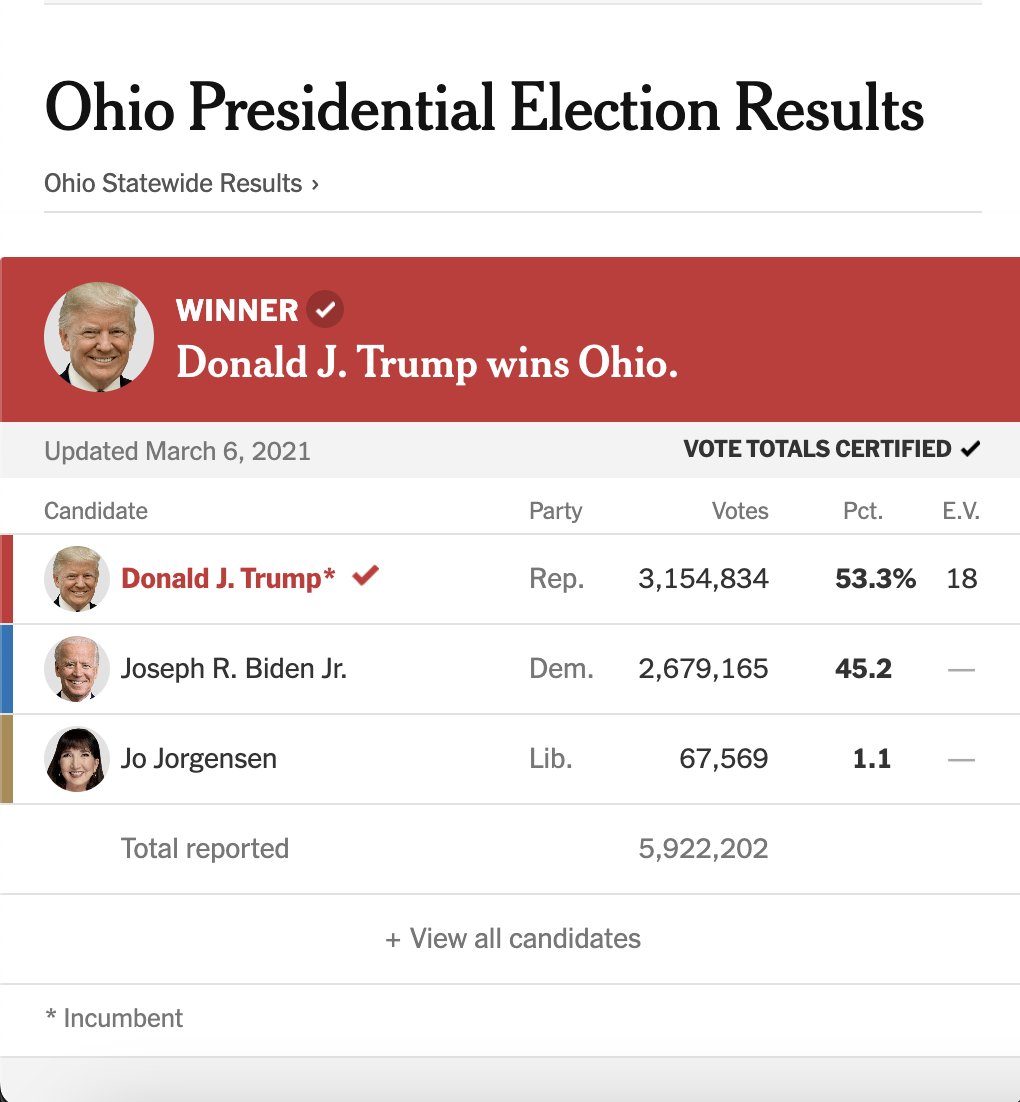 PushDemsLeft's tweet photo. Abortion and weed, two issues Biden broke promises on, just won in Ohio, a battleground state that Biden lost.

Progressive policies aren't unpopular, Biden is. https://t.co/ak2Yk3t9Oh