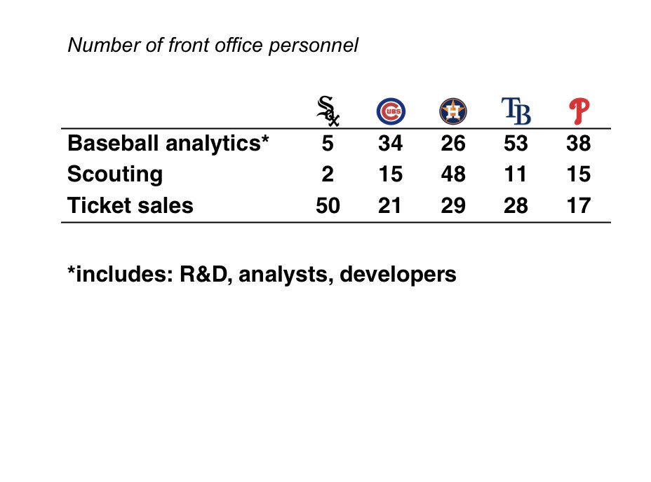 JayCuda's tweet photo. Quick comparison of a handful of MLB teams - from their website's front office staff listings https://t.co/rNx4HTcb5N