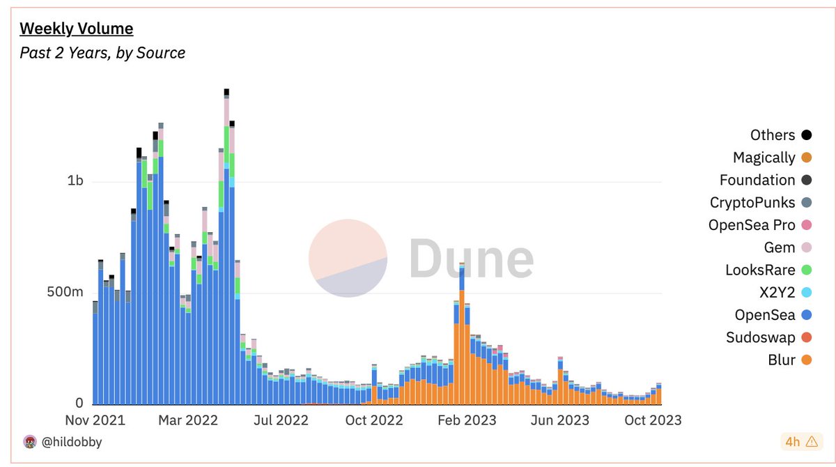 Are NFTs coming back? 👀