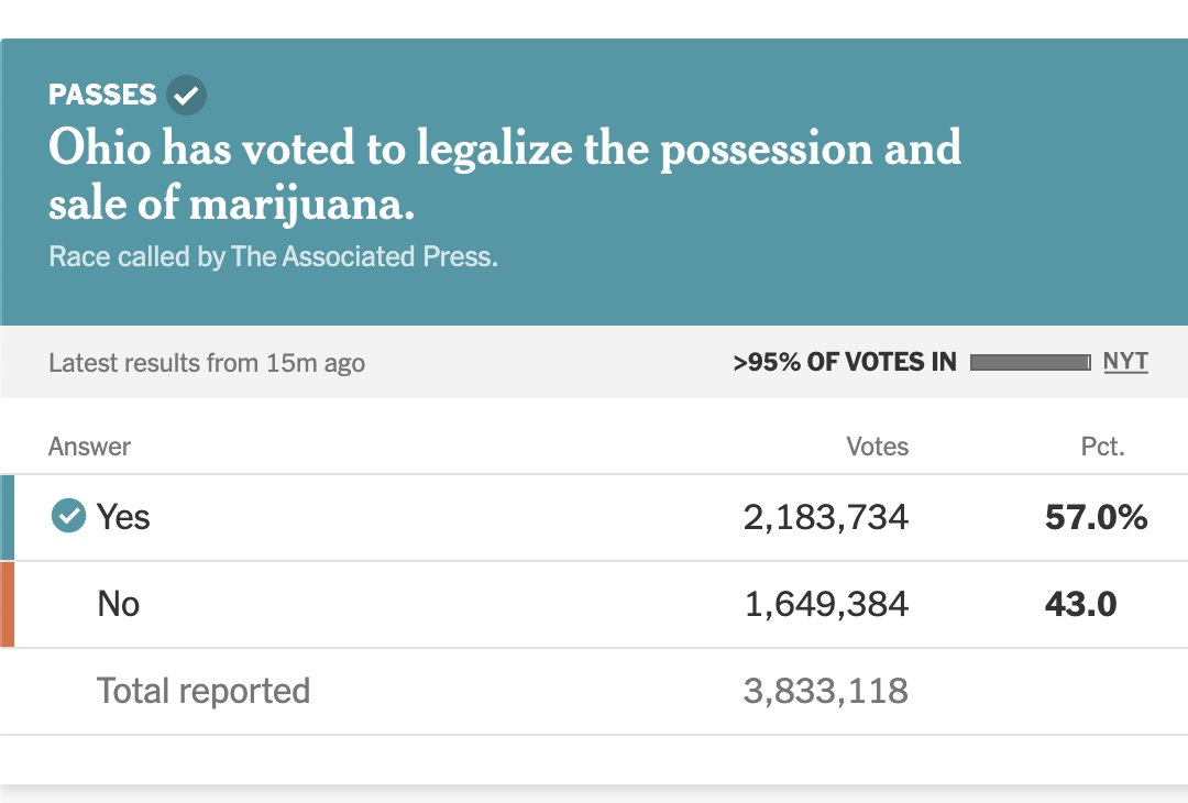 Abortion and weed, two issues Biden broke promises on, just won in Ohio, a battleground state that Biden lost. Progressive policies aren't unpopular, Biden is.