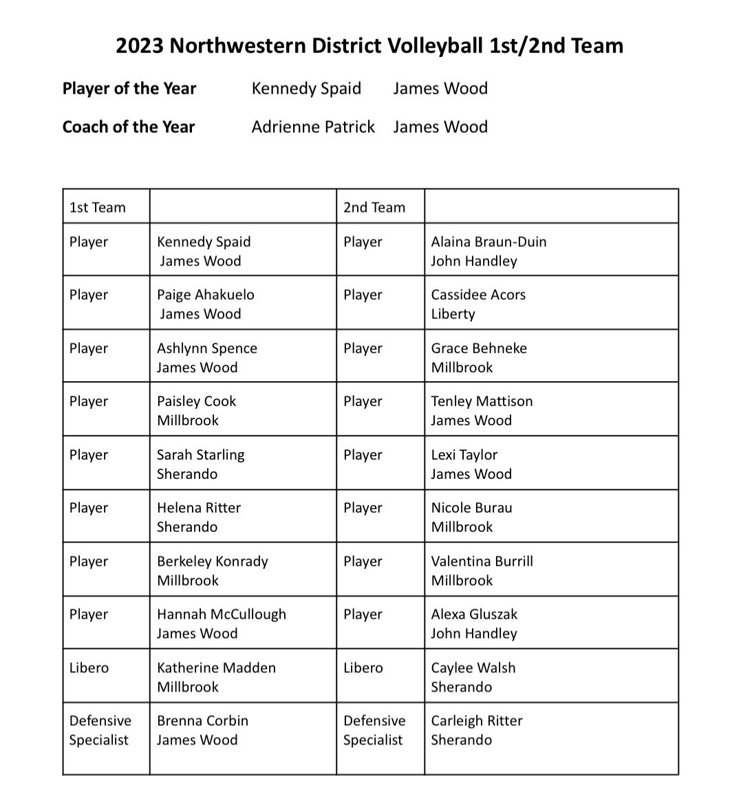🏐: All-Region 4D and Class 4 Northwestern District teams: #JamesWood sophomore Kennedy Spaid is the Player of the Year for both teams and Wood’s Adrienne Patrick is the Coach of the Year for both teams