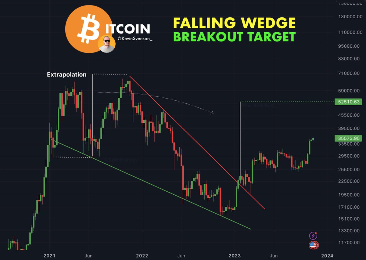 #Bitcoin - Falling Wedge (Target 🎯)

Remember the falling wedge?
Most people already forgot about it.

The falling wedge breakout is still underway!

Target = $52,000 #BTC