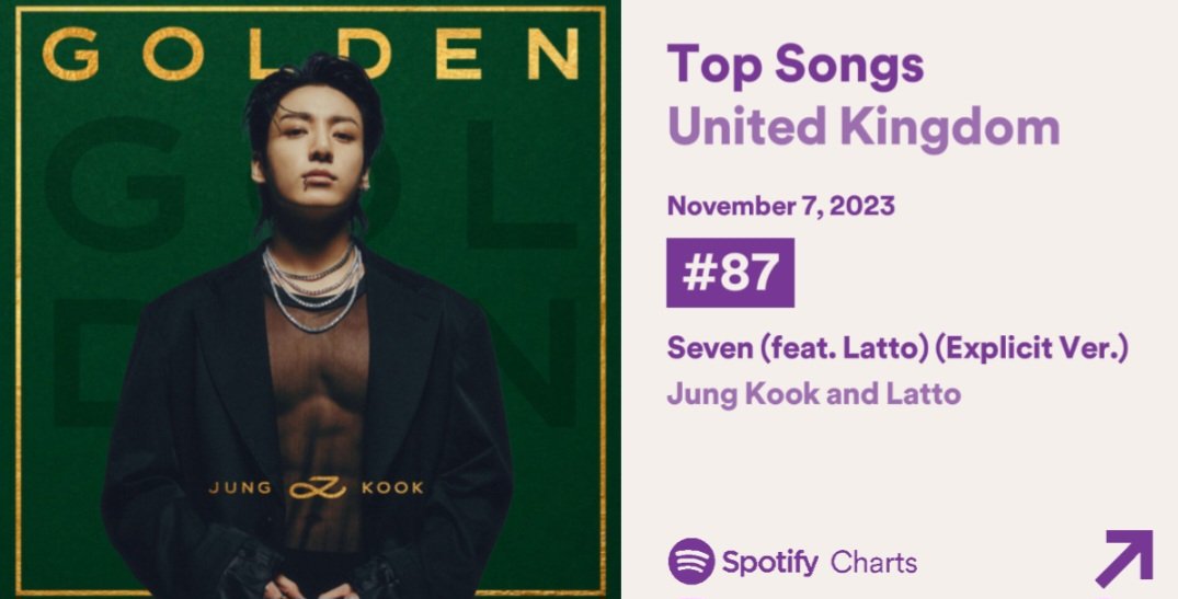 BTSRadioUK's tweet photo. 🇬🇧 #BTSARMY 🇬🇧 

Spotify UK Daily Streams Chart
[07.11.23] 

#No87 (-20) #JungKook_Seven  (Feat.@Latto) (84,314) 

Keep buying and streaming @BTS_twt 

#SEVENbyJUNGKOOK #Jungkook 
#정국 #BTS #Seven #JungKook_GOLDEN https://t.co/3YFQn2HfOE
