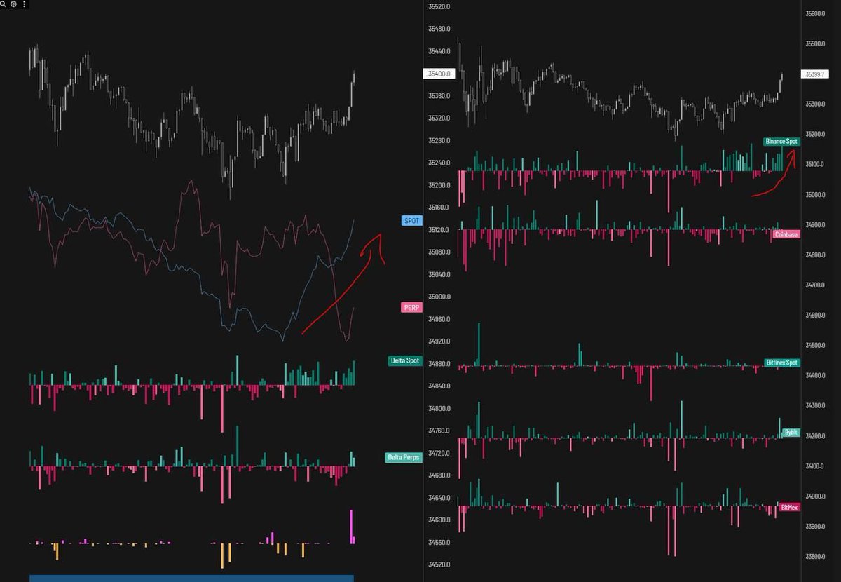 cat_ETH2's tweet image. btc現貨領先於期貨是一個好的信號，有望去到更高的位置。但同時多空博弈很激烈，近期黃金價格也到了頂部，比特幣大部分時候跟隨黃金的價格。

操作建議：近期可以回調幹多，但注意風險，不要重倉。

推薦現貨有三類：
#btc，#eth 主流幣
#xrp，#link，#doge，#bch 大市值走勢好的
#inj，#trb…