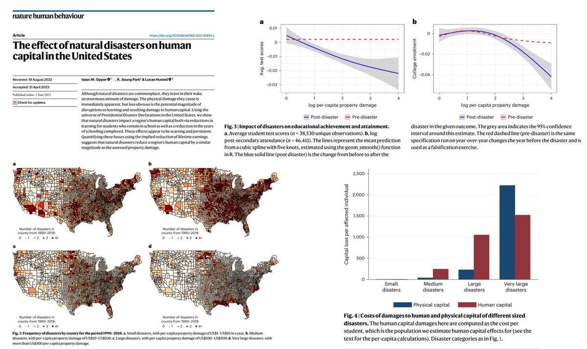 Natural disasters cause obvious destruction of physical capital. But what are the consequences for human capital?

In a paper recently published in <a href="/NatureHumBehav/">Nature Human Behaviour</a>, <a href="/imopper/">Isaac Opper</a>, <a href="/lucashusted/">Lucas Husted</a>, and I explore this question using data from the US.