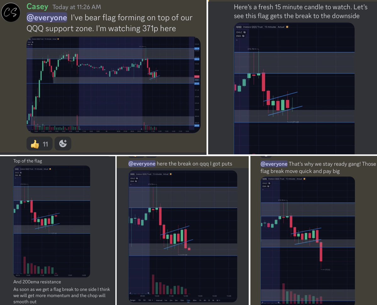 Team2Trading's tweet photo. $SPY One of my favorite things to scan for while market is chopping around are bull/bear flags.

I scan through the 5, 10, 15 minute charts to see if we have any structured pullbacks to watch.

This 15 minute flag on $QQQ today was a good example. When flags like this break it often brings in enough momentum to push us out of that choppy area ⬇️