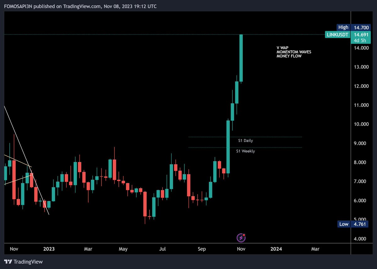 in One word, describe $LINK