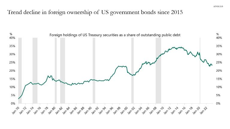 Foreign Ownership of #US Government #Bonds: Ten years ago, foreigners held 33% of the US government #debt. That number has now decreased to 23%. #usbond #market