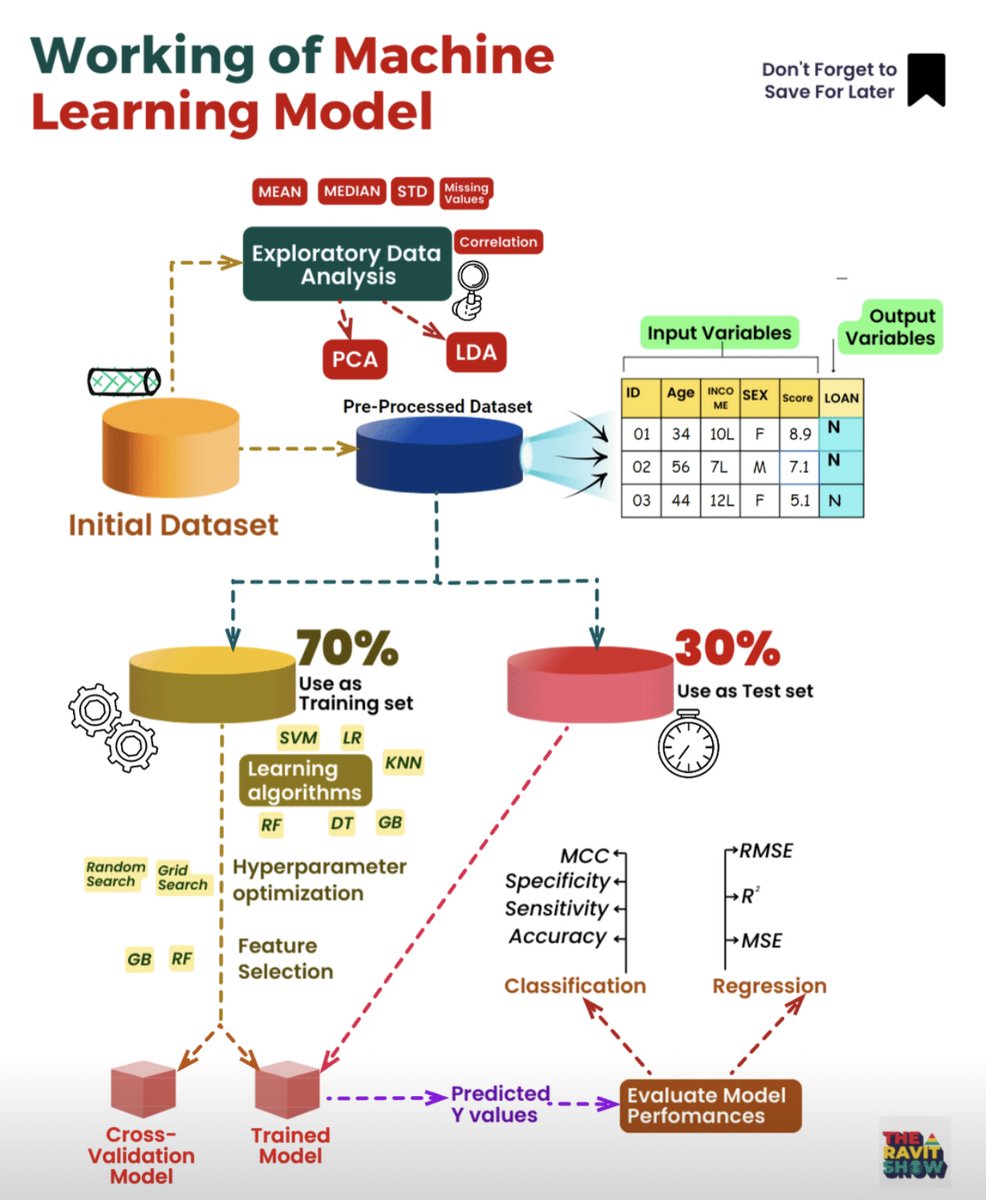 DataScienceDojo's tweet image. 💡 An overview of machine learning model!
Source: The Ravit Show

#machinelearning #mlmodel #datascience